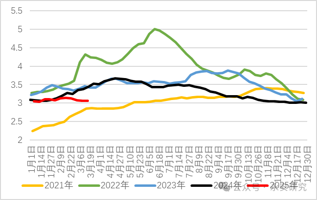 资料来源:EIA,永安期货研究中心