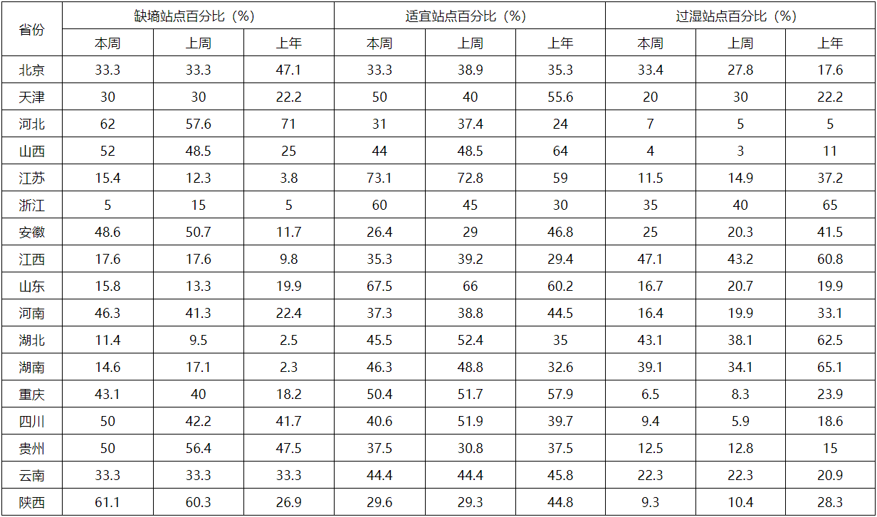 附表2 冬小麦和油菜主产省土壤水分统计