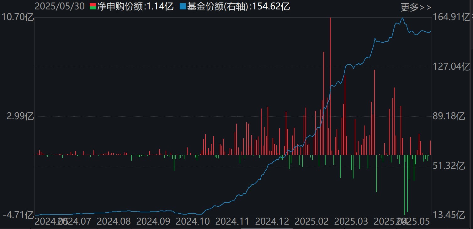 机器人ETF(562500)份额变化