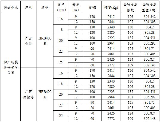 上期所：关于同意柳州钢铁股份有限公司“柳钢”牌螺纹钢在我所注册的公告