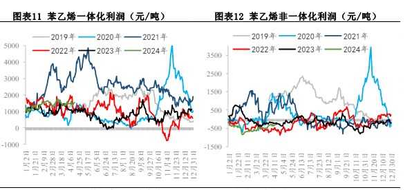 苯乙烯供需均有回升 价格维持高位震荡