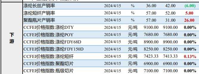 PTA成交基差微幅走强 PX市场预期检修季