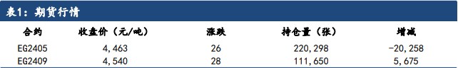 乙二醇市场方向指引较少 价格将维持区间震荡运行