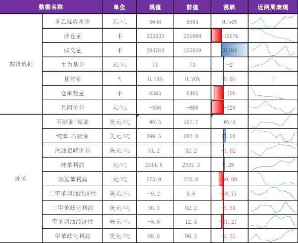 苯乙烯供需均有回升 价格维持高位震荡