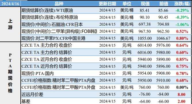 PTA成交基差微幅走强 PX市场预期检修季