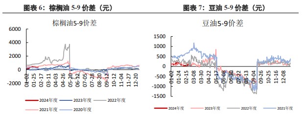 棕榈油进口利润开始回正 豆油近期延续震荡运行