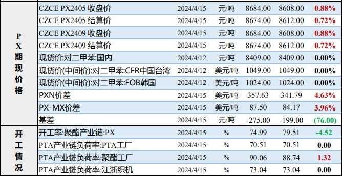PTA成交基差微幅走强 PX市场预期检修季