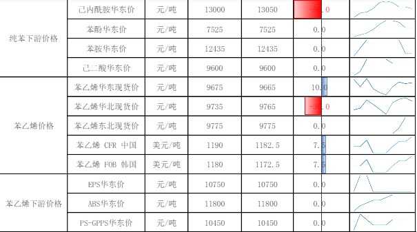 苯乙烯供需均有回升 价格维持高位震荡