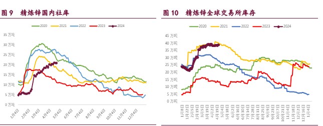 铜价观望情绪较浓 沪锌期价或将持续回落