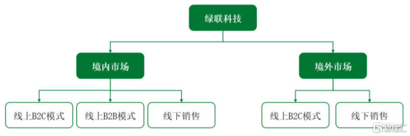 公司整体销售模式，图片来源：招股书