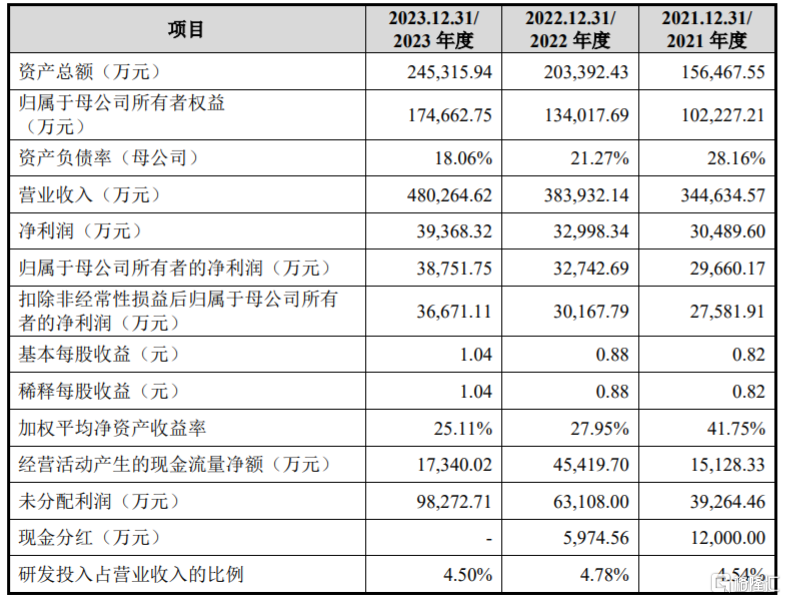 公司主要财务数据及财务指标，图片来源：招股书