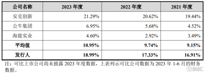 与可比上市公司销售费用率数据对比，图片来源：招股书
