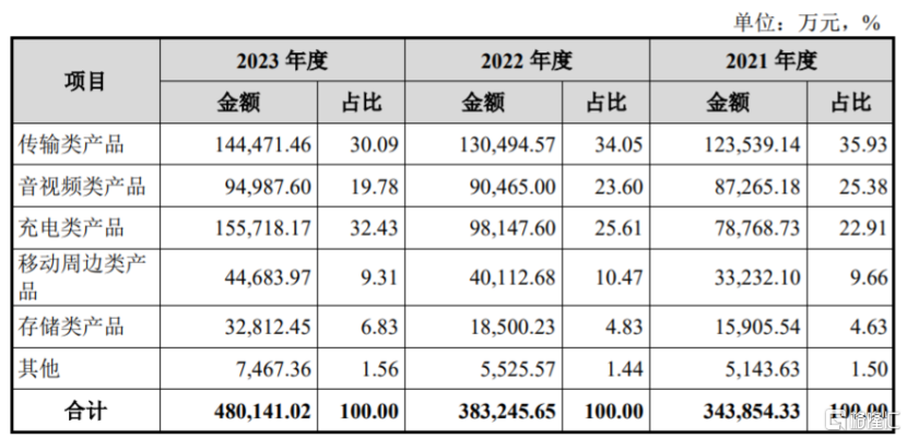 公司主营业务收入按产品分类的具体情况，图片来源：招股书
