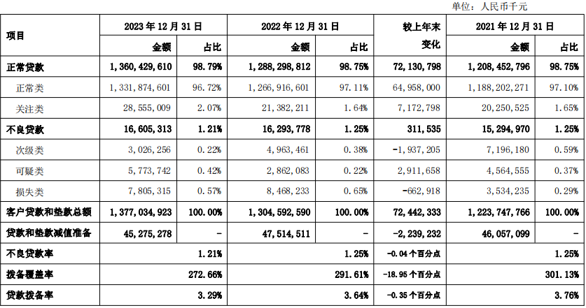 上海银行2023年资产质量 来源：上海银行年报