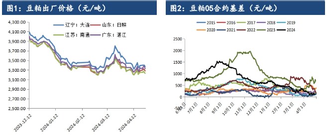 豆粕未到天气题材窗口期 价格以窄幅震荡对待