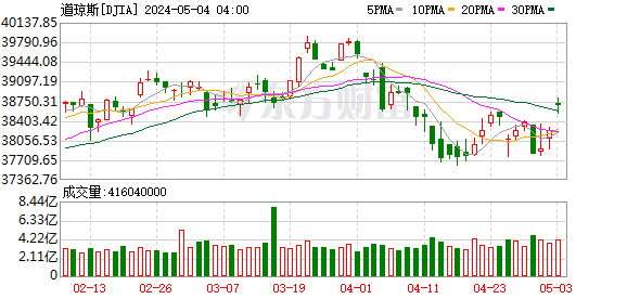 K图 DJIA_0