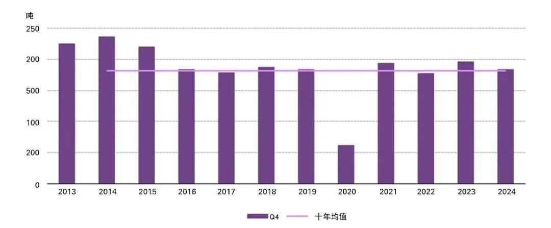 来源：金属聚焦公司，世界黄金协会