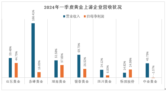数据来源:企业一季度财报。制图/张晓慧