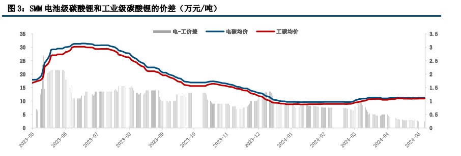 碳酸锂供给过剩或逐步显现 价格窄幅震荡运行