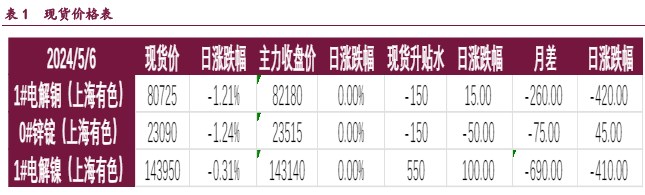 沪铜海外风险偏好持续回升 沪镍下游需求较好
