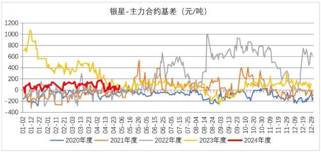 产浆国供给扰动的背景下 纸浆供给端较为利多