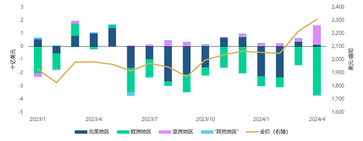 *截至2024年4月30日。
