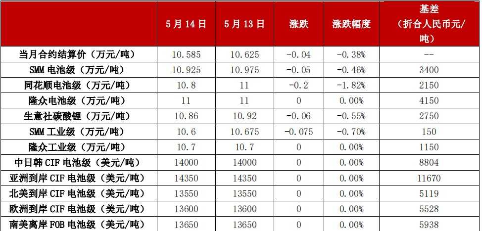 利多消息反映钝化 碳酸锂技术上或有调整压力
