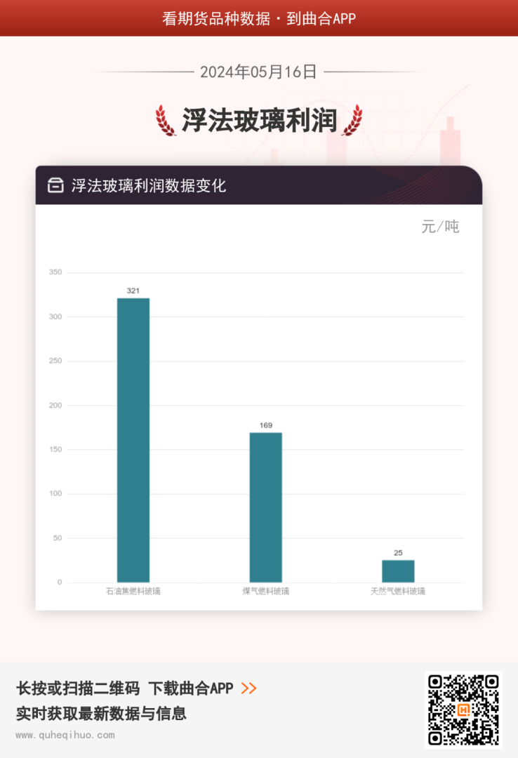 浮法玻璃利润