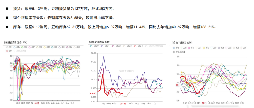 豆粕期货M09合约持仓巨大 多空博弈明显