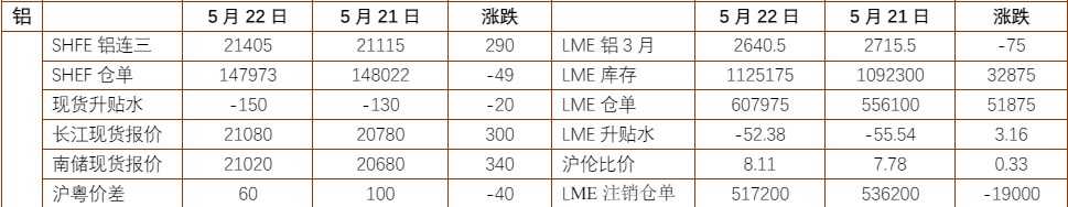 沪铝进入高位修正状态 锌价高估值向下传导不畅