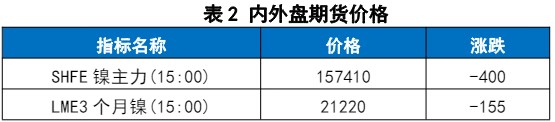 供应受阻助推市场情绪 沪镍短期或高位运行