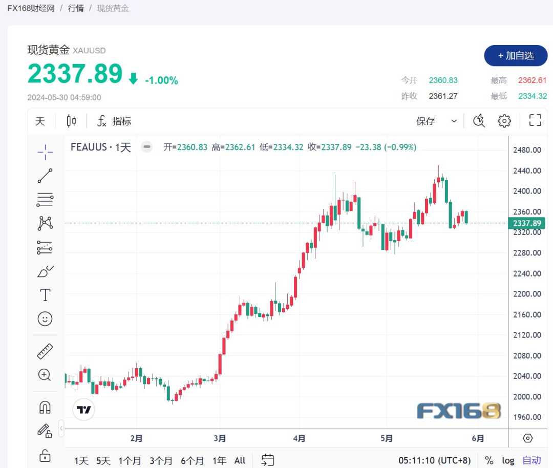 （现货黄金走势图，来源：FX168）