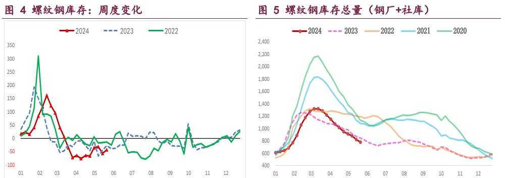 螺纹钢弱势需求抑制钢价 铁矿石港存延续累库态势