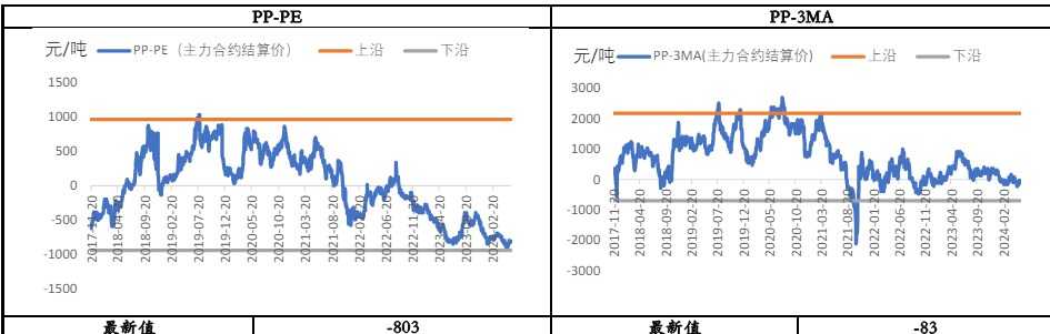 市场交易弱现实攀升 聚丙烯承压回落
