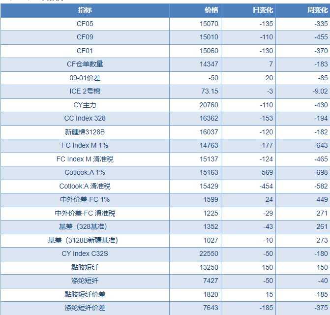 棉花市场情绪转向悲观 价格或延续跌势