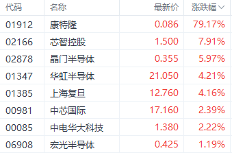 注:半导体股的表现