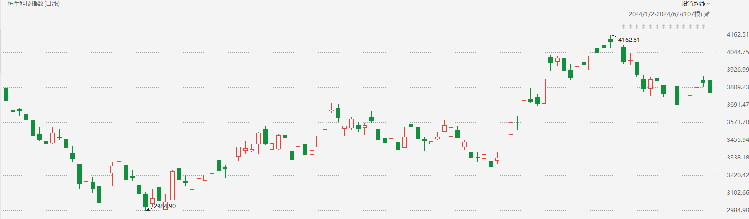 注:港股科技指数自今年以来的表现