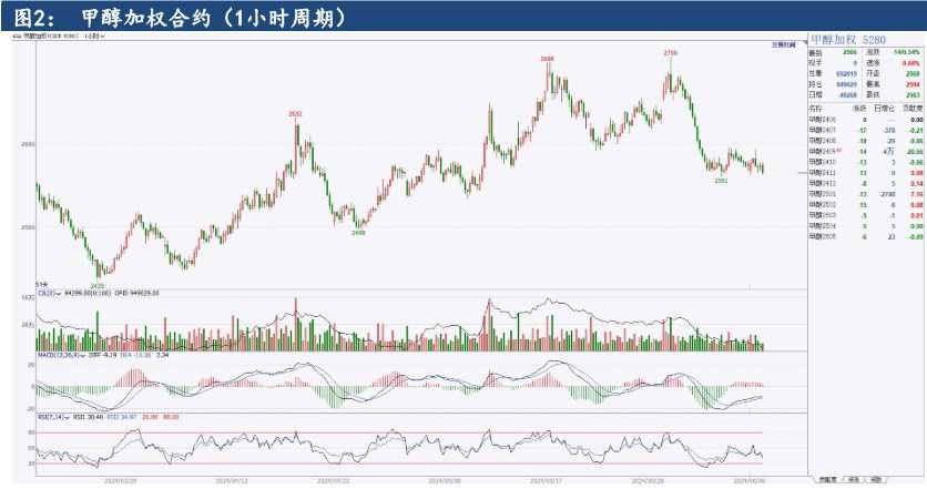 供需基本面矛盾有所显现 甲醇价格或延续高位回落调整