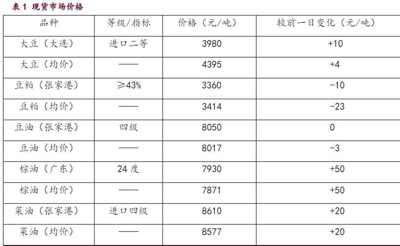 豆粕等待外盘进一步指引 油脂资金面支撑出现松动
