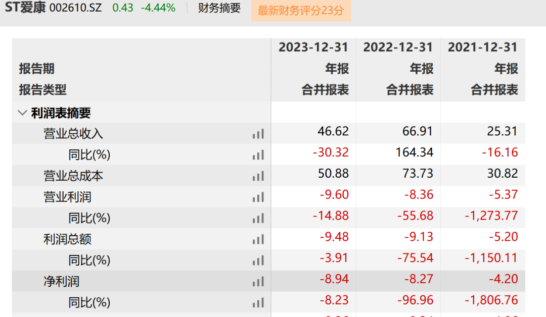财报显示,ST爱康近三年亏损超21亿元