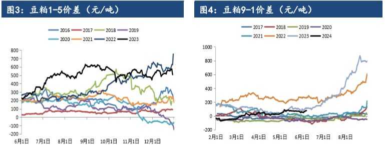 天气题材窗口仍然存在 豆粕或难以形成趋势性下跌