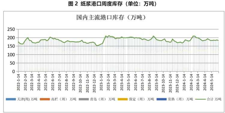 市场交投积极性欠佳 纸浆供应端支撑市场走势