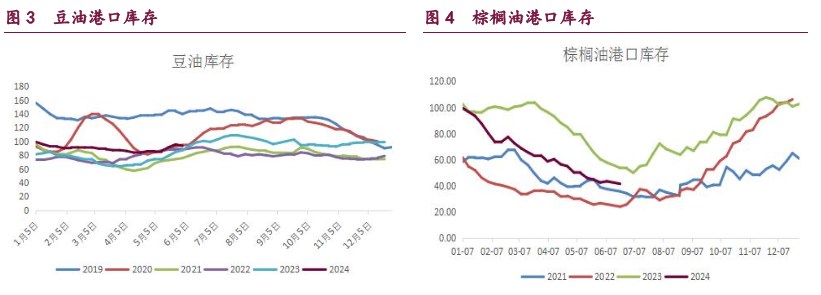 豆粕驱动逻辑仍来自于供应端 油脂短期调整空间或将受限