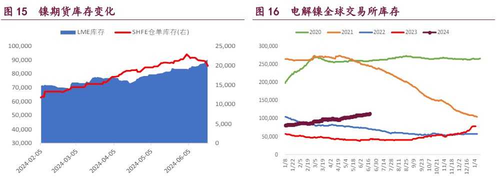 沪铜下游补库意愿有所恢复 沪锌库存高位持续去化