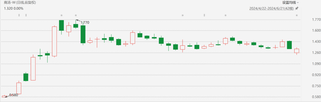 注:商汤自4月22日以来的表现