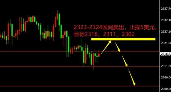 XAU/USD