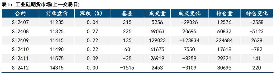 市场情绪趋稳 工业硅价格底部震荡