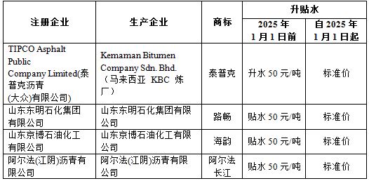 上期所：关于调整石油沥青期货注册商品“海韵”、“路畅”、“阿尔法长江”、“泰普克”升贴水的公告