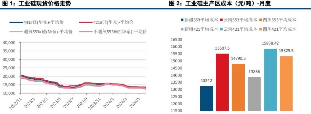 市场情绪趋稳 工业硅价格底部震荡