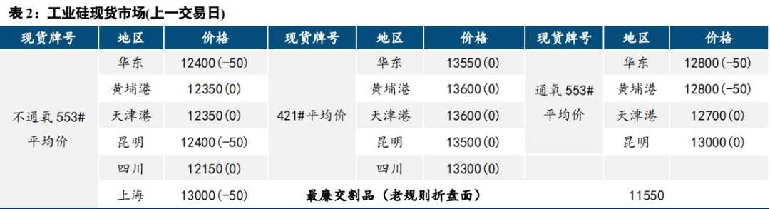 市场情绪趋稳 工业硅价格底部震荡